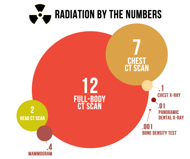 Radiation by numbers